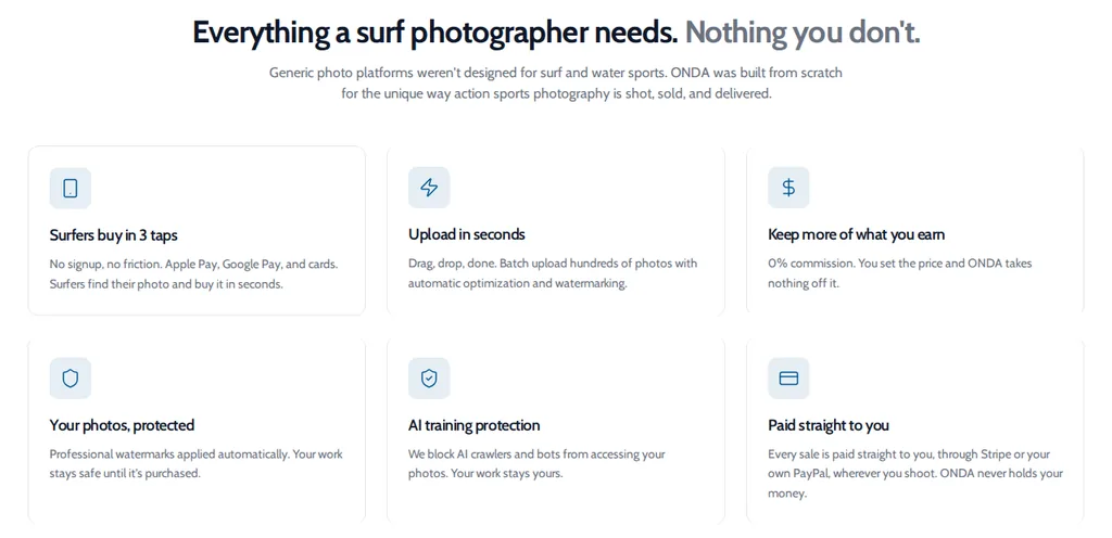 ONDA feature grid: surfers buy in 3 taps, upload in seconds, keep more of what you earn, your photos protected, AI training protection, paid straight to you
